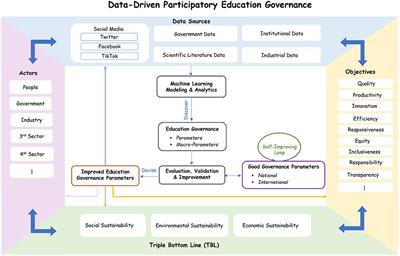 Sustainable Participatory Governance: Data-Driven Discovery of Parameters for Planning Online and In-Class Education in Saudi Arabia During COVID-19